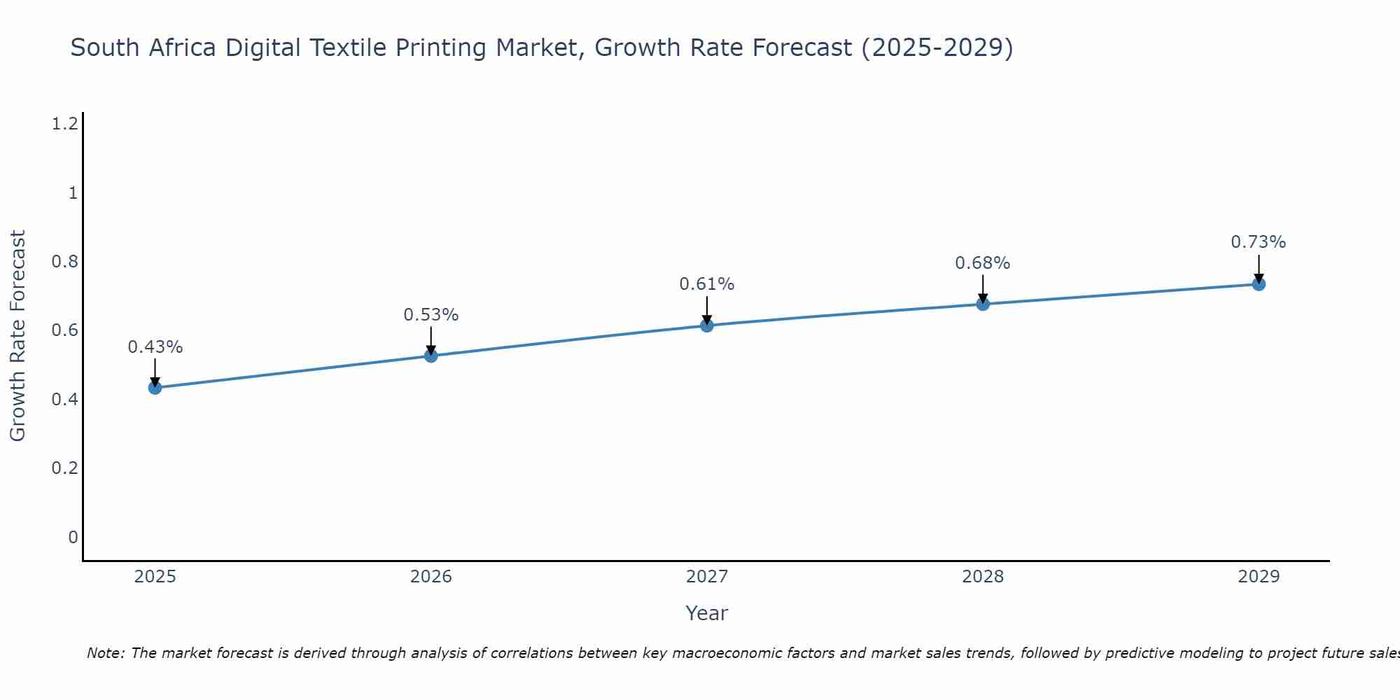 South Africa Digital Textile Printing Market Growth Rate